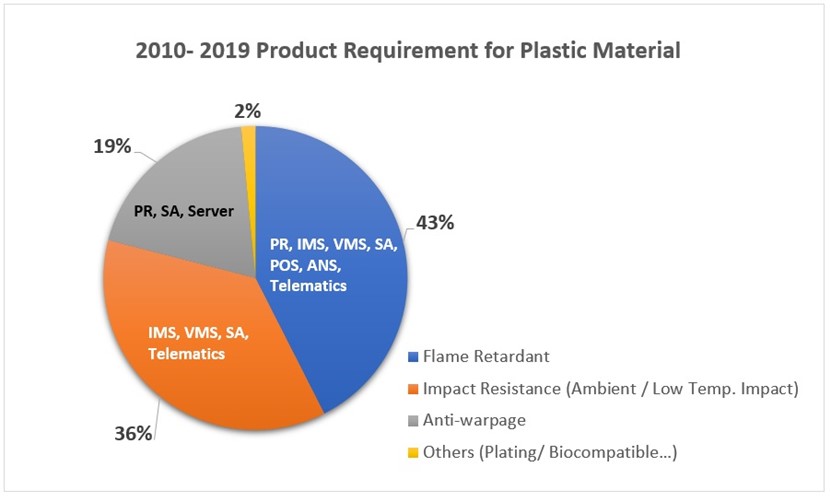 2010-2019產品在塑膠材料需求分布 